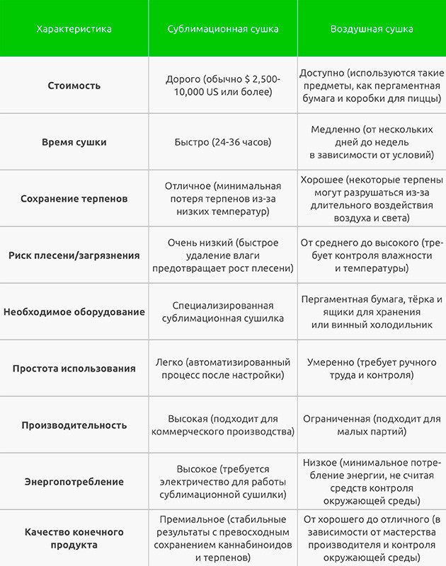 Сравнение методов сушки бабл хэша Воздушная и сублимационная сушка хэша