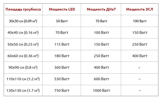 Расчёт освещения для гроубокса Как рассчитать освещение для бокса