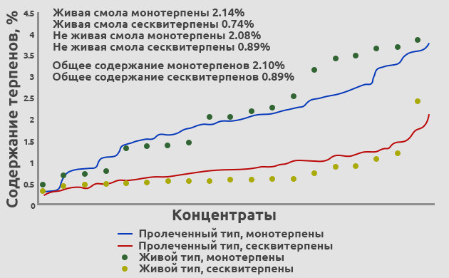 Свежезамороженные почки по сравнению с сушеными: преимущества экстракции, богатой монотерпенами