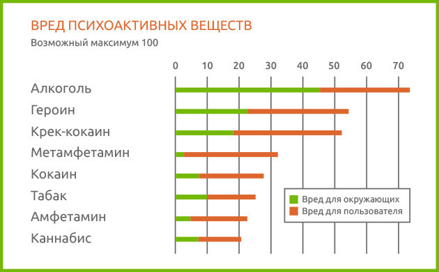 Сравнительный уровень вреда и зависимости различных веществ Шкала оценки опасности психоактивных веществ по Дэвиду Натту