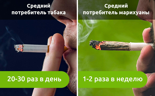 Среднестатистическое потребление табака и марихуаны